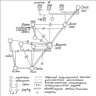 Фрагмент генограммы Марины – графическое изображение связей в четырех поколениях ее семьи.