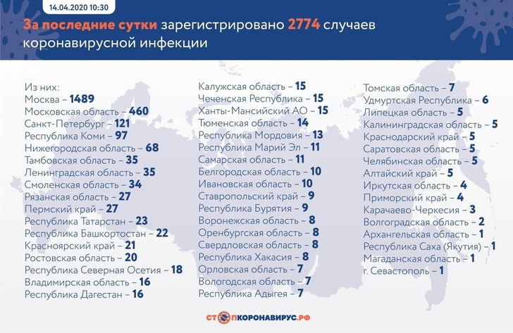 Новые зараженные и умершие: актуальная статистика по коронавирусу в России