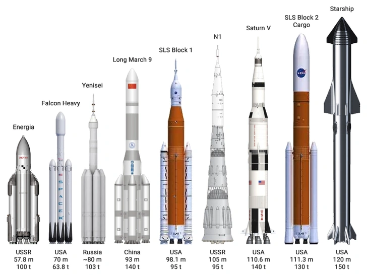 Сравнение Starship с другими сверхтяжелыми ракетами | Источник: Thorenn, CC BY-SA 4.0, via Wikimedia Commons