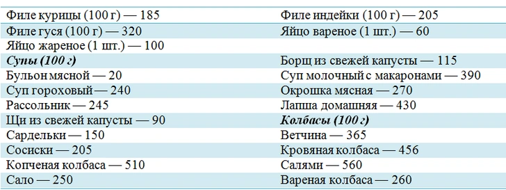 Как правильно считать калории и их расход: полезные таблицы