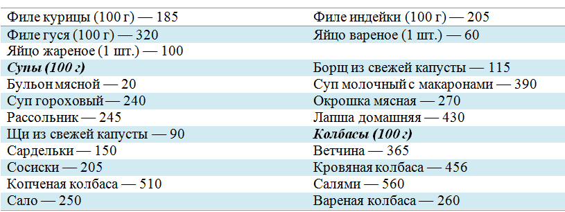 Составление раскладки и таблица калорийности некоторых продуктов