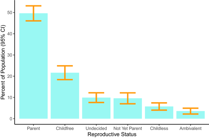Сознательный выбор: ученые подсчитали, сколько граждан США не хотят иметь детей