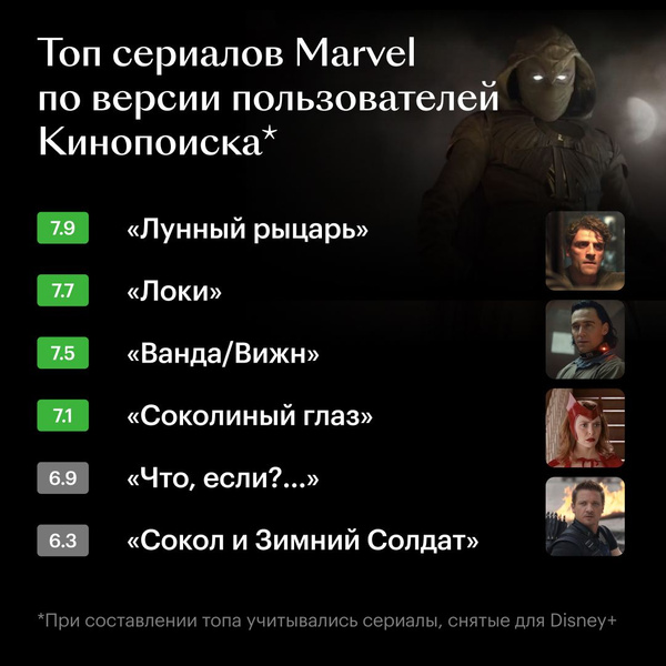 Пользователи Кинопоиска выбрали топ лучших сериалов Disney по вселенной Marvel 😎
