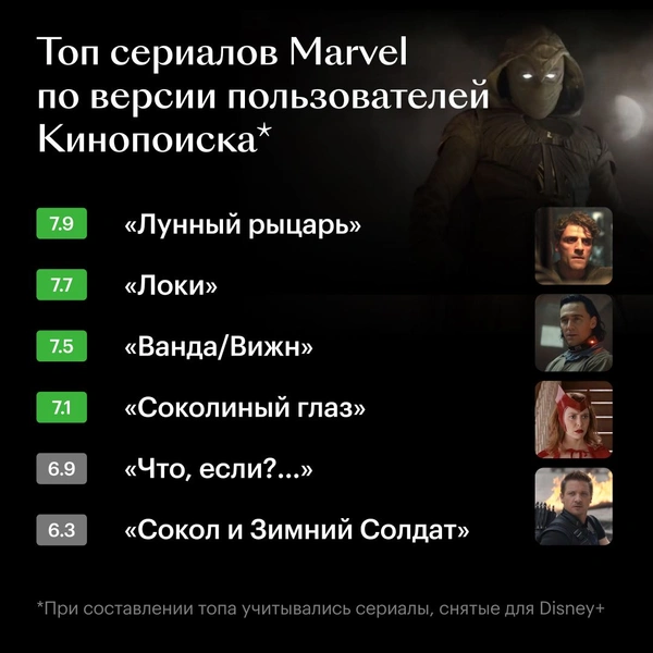 Пользователи Кинопоиска выбрали топ лучших сериалов Disney по вселенной Marvel 😎