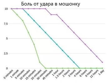 Что больнее: удар в пах для мужчин или рожать?