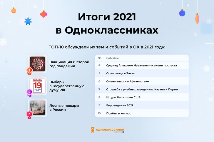 Итоги 2021 года: самые популярные видео и обсуждаемые события