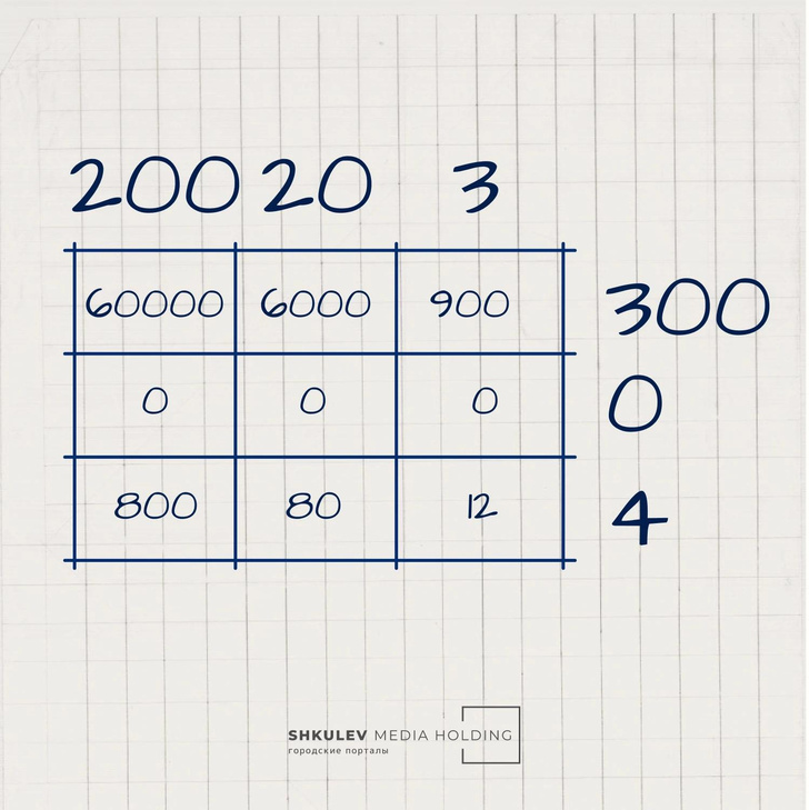 Чудеса математики: решаем пример с умножением 7 разными способами и получаем одинаковый ответ