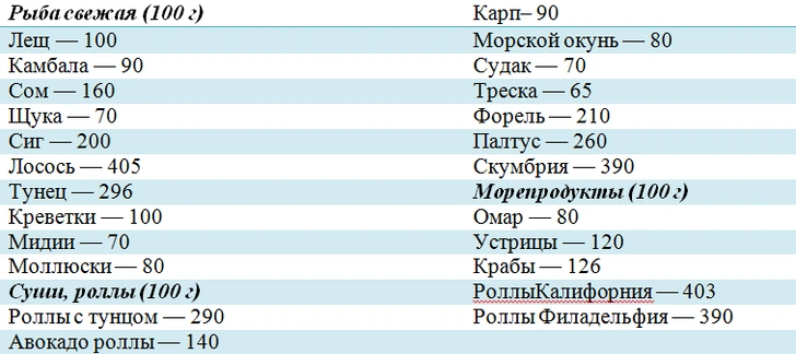 Как правильно считать калории и их расход: полезные таблицы