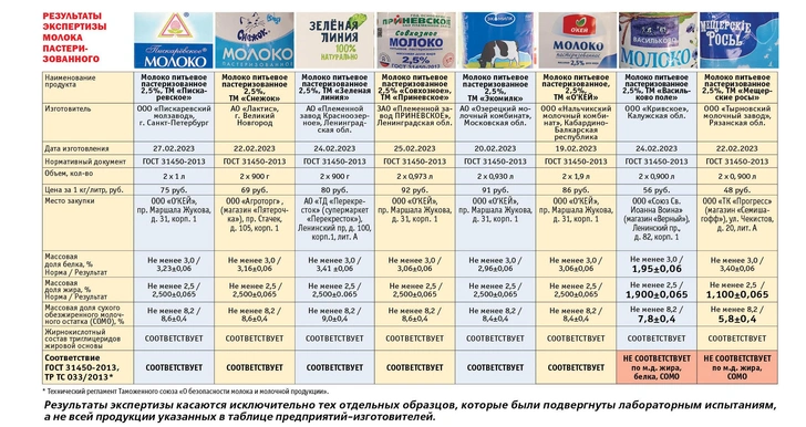 В «Общественном контроле» выяснили, молоко каких марок — разбавленная подделка