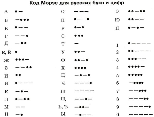 [quiz] Проверь, сможешь ли ты расшифровать фразу на азбуке Морзе