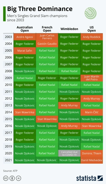 Инфографика: три короля мирового тенниса