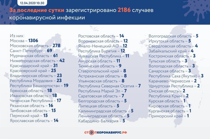 Новые зараженные и умершие: актуальная статистика по коронавирусу в России