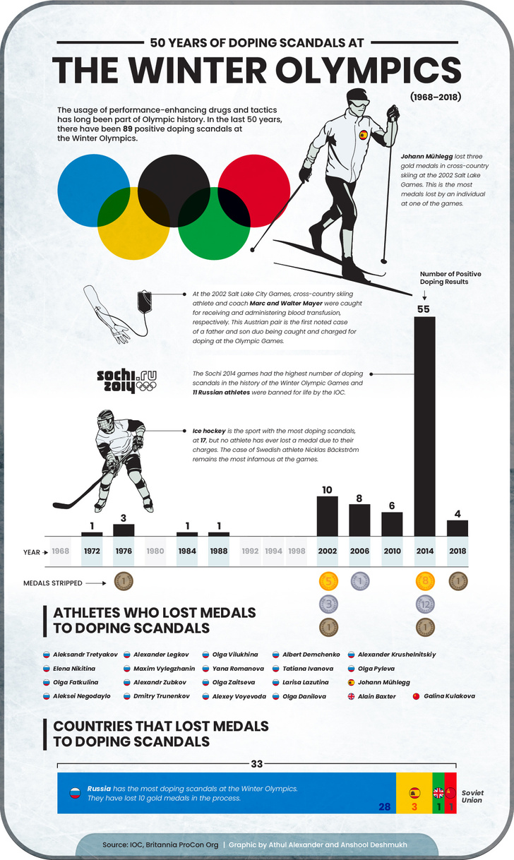 Инфографика: допинговые скандалы на зимних Олимпиадах