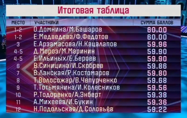 «Ледниковый период» 2022: турнирная таблица сезона «Снова вместе»