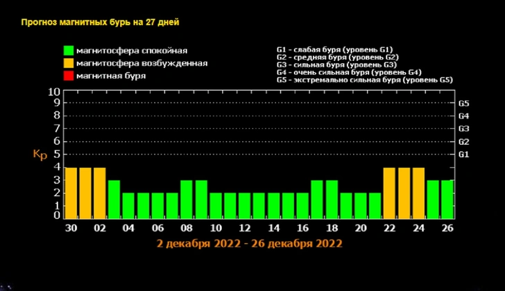магнитные бури в декабре 2022 года