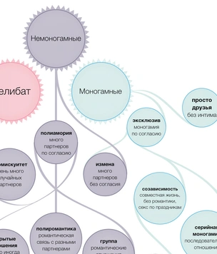 Все виды романтических отношений на одной картинке
