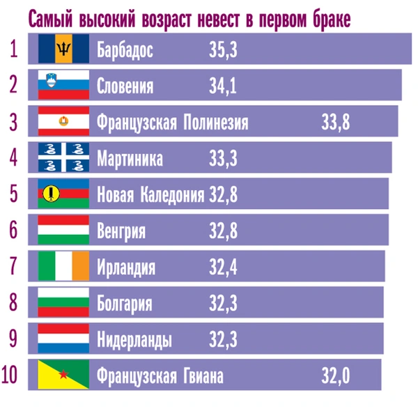 Занимательная инфографика: разводы, возраст невест и другие брачные игры