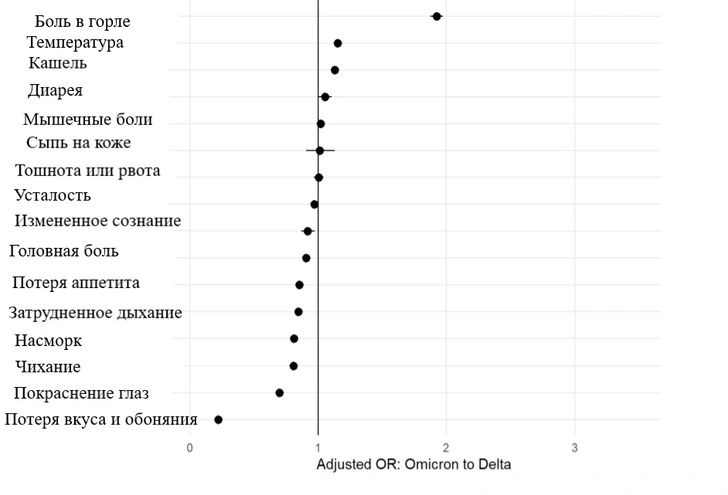 омикрон симптомы