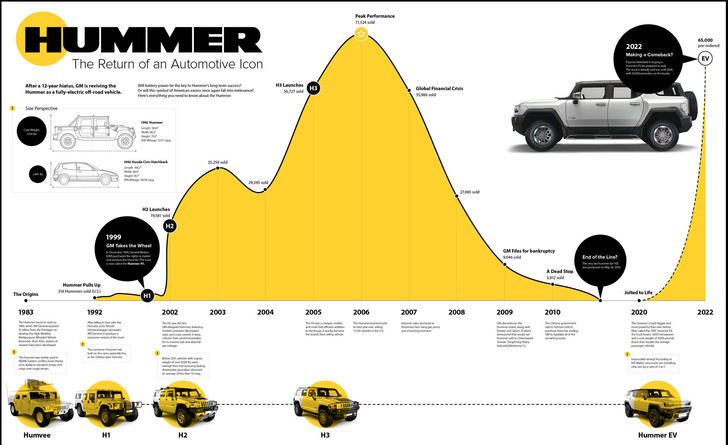 Инфографика: добавить электричества. Как бренд Hummer восстал из пепла