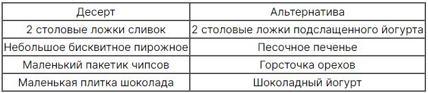 Диеты, перекусы и еще 5 привычек, из-за которых вы легко набираете вес