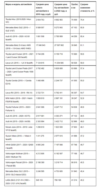 Сейчас они дороже, чем новые в 2019-м: эксперты удивились ценам на подержанные машины