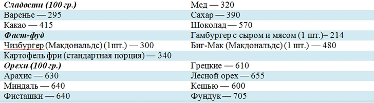 Как правильно считать калории и их расход: полезные таблицы