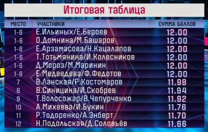 «Ледниковый период» 2022: турнирная таблица сезона «Снова вместе»