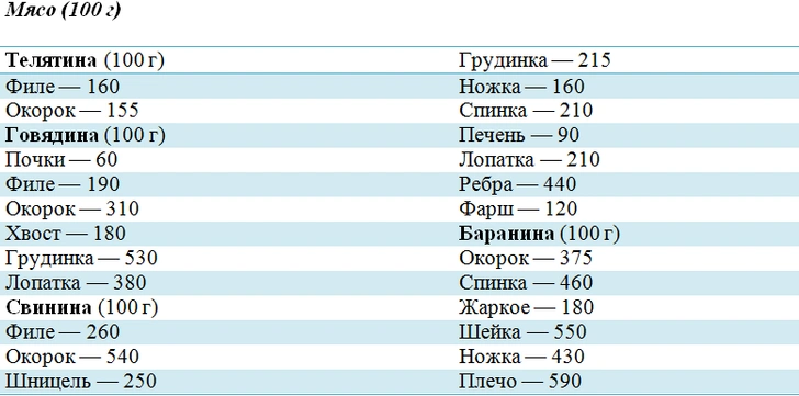 Как правильно считать калории и их расход: полезные таблицы