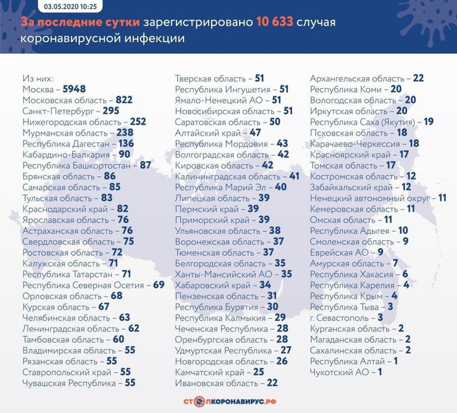 Новые зараженные и умершие: актуальная статистика по коронавирусу в России