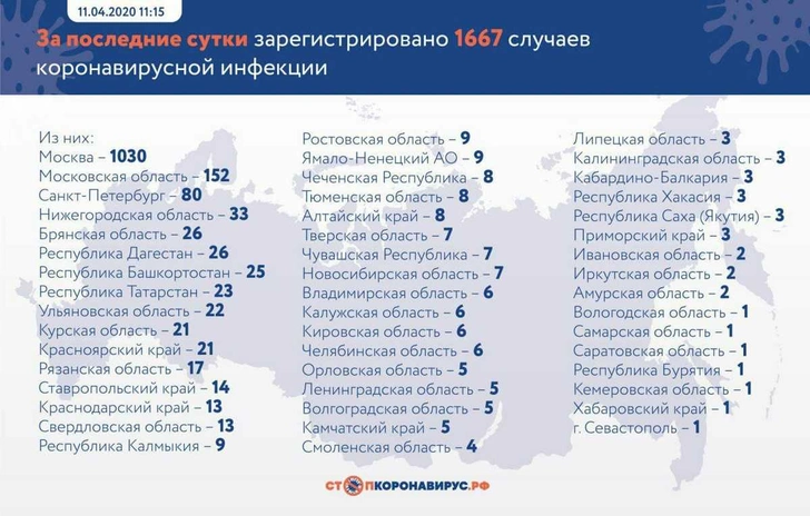 Новые зараженные и умершие: актуальная статистика по коронавирусу в России