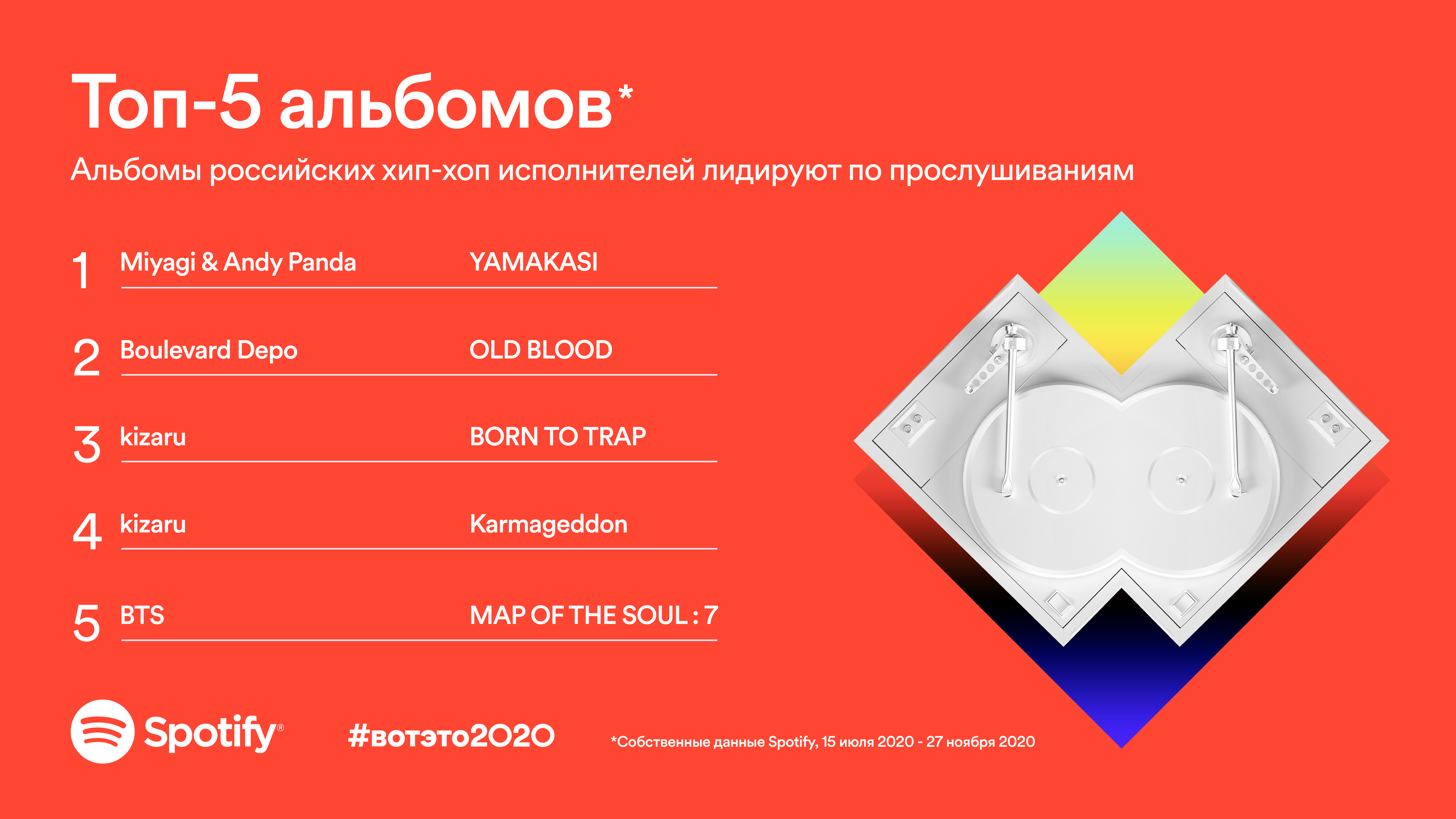 Песню музыку 2020 года. Spotify топ исполнителей. Спотифай в России. Spotify 2020. Топ исполнителей 2021 в России.