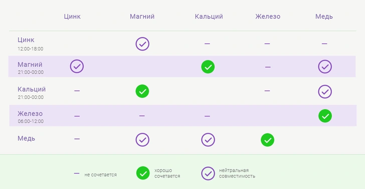 Какие минералы лучше усваиваются?