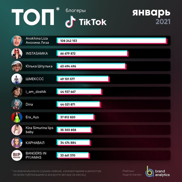 Даня Милохин и Лиза Анохина: опубликован топ-30 российских тиктокеров