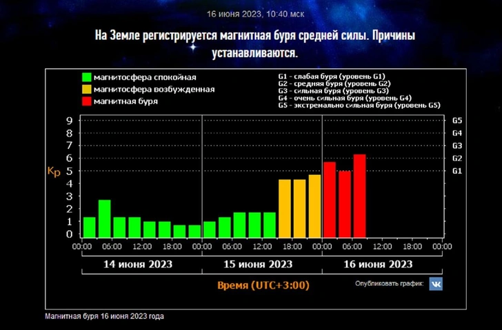 На Землю обрушилась магнитная буря планетарного масштаба, но вспышки на Солнце здесь ни при чем