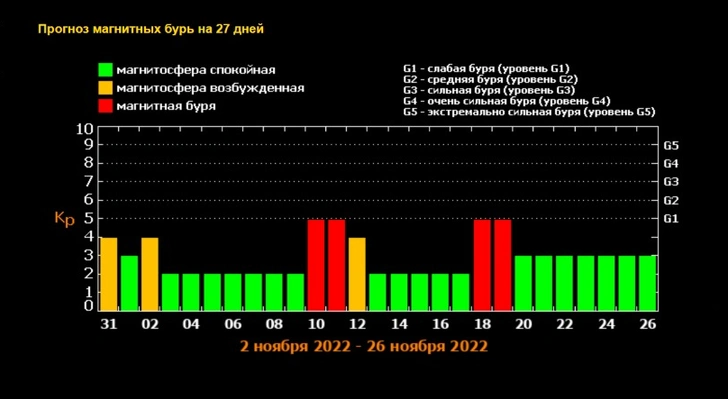 Прогноз магнитных бурь