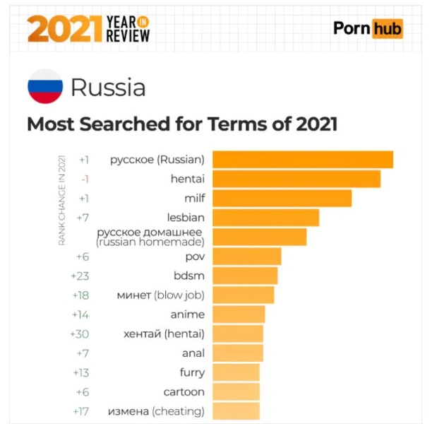 PornHub подвел итоги года: что смотрят в России и во всем мире?