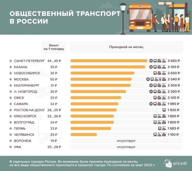 3600 рублей в месяц: угадайте город России с самым дорогим транспортом (и это не Москва)