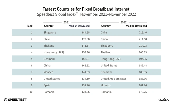 Быстрее, чем в США и Гонконге: угадайте страну с лучшим интернет-соединением в мире