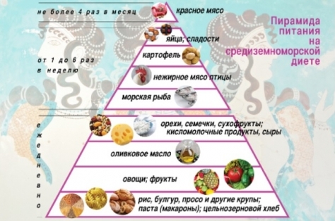 Улучшенная «зеленая» средиземноморская диета позволяет быстрее худеть и снижать давление