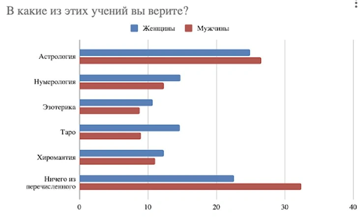 Невероятно, но факт: мужчины больше верят в астрологию, чем женщины