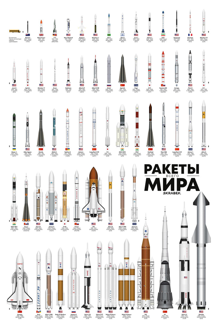 Все космические ракеты-носители: от самой крохотной до гигантской — на одной картинке
