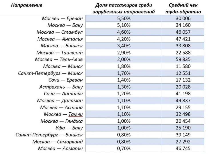 Куда полетят россияне этим летом? Отгадайте самое популярное зарубежное направление