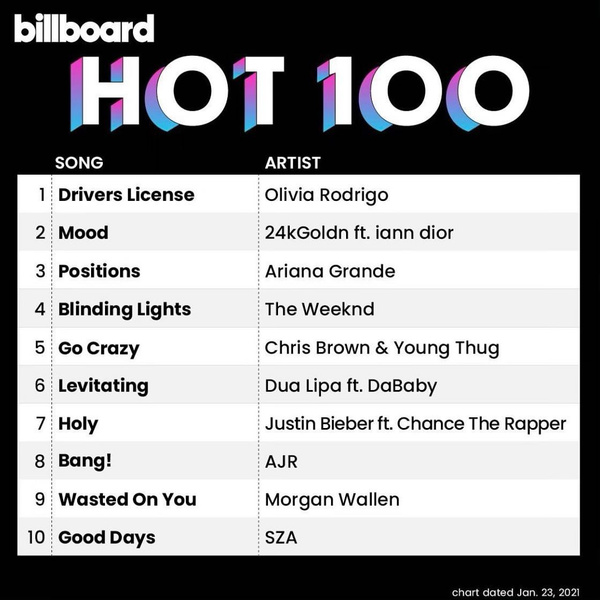 Дебютный сингл «Drivers License» Оливии Родриго возглавил чарт Billboard Hot 100
