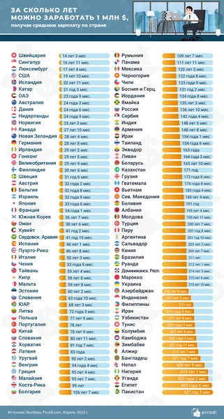 Потребуется 14 лет: угадайте, в какой стране вы быстрее всего заработаете $1 млн