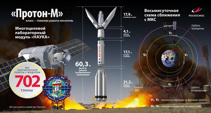 К МКС запустили лабораторный модуль «Наука»
