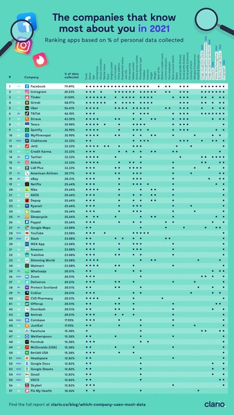 Пронырливый брат: какое приложение собирает о вас больше всего персональных данных