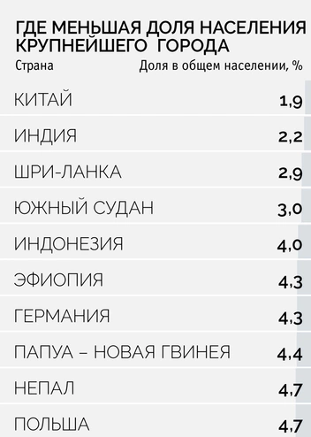 Мир тесен: 5 фактов об урбанизации