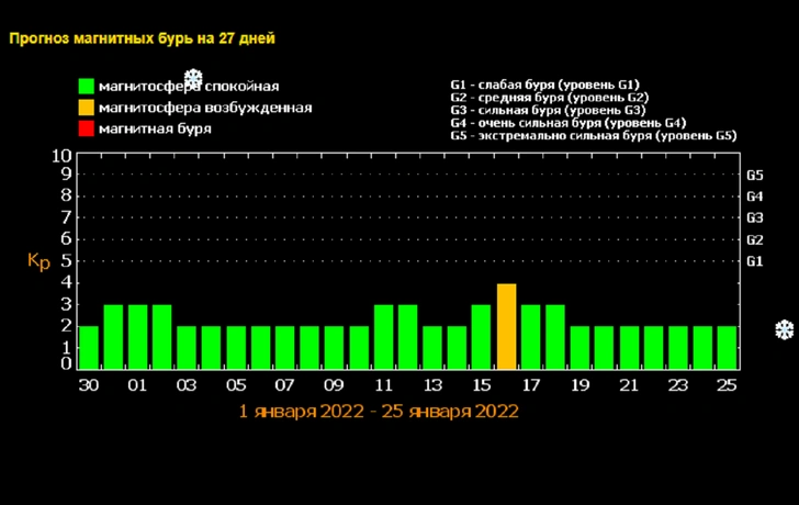 Расписание магнитных бурь на Новый год и январь-2022: когда ждать возмущений на Солнце