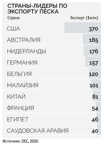 Бетон в дефиците: 7 фактов и инфографика о добыче песка