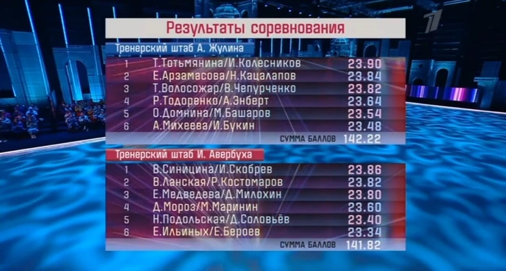 «Ледниковый период» 2022: турнирная таблица сезона «Снова вместе»